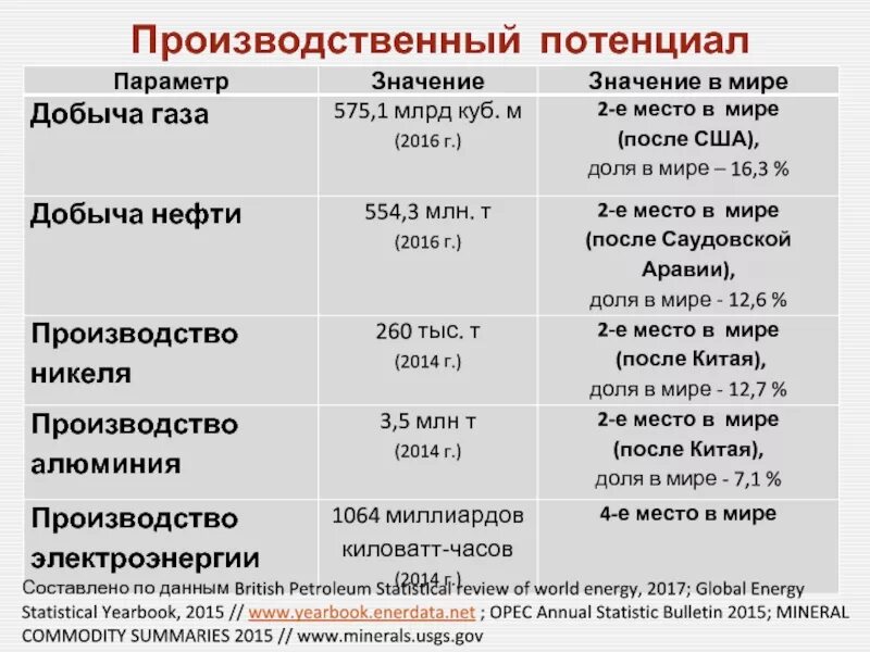 Производственный потенциал. Производственный потенциал страны. Промышленный потенциал. Показатели производственного потенциала.