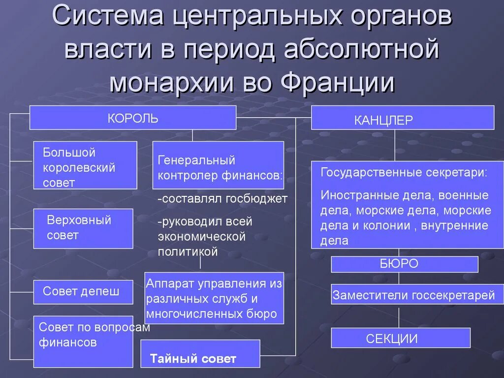 Государственное устройство 18 век. Органы власти в монархии. Органы управления в монархии. Органы власти при абсолютной монархии. Центральные органы власти и управления в Англии в период абсолютизма.