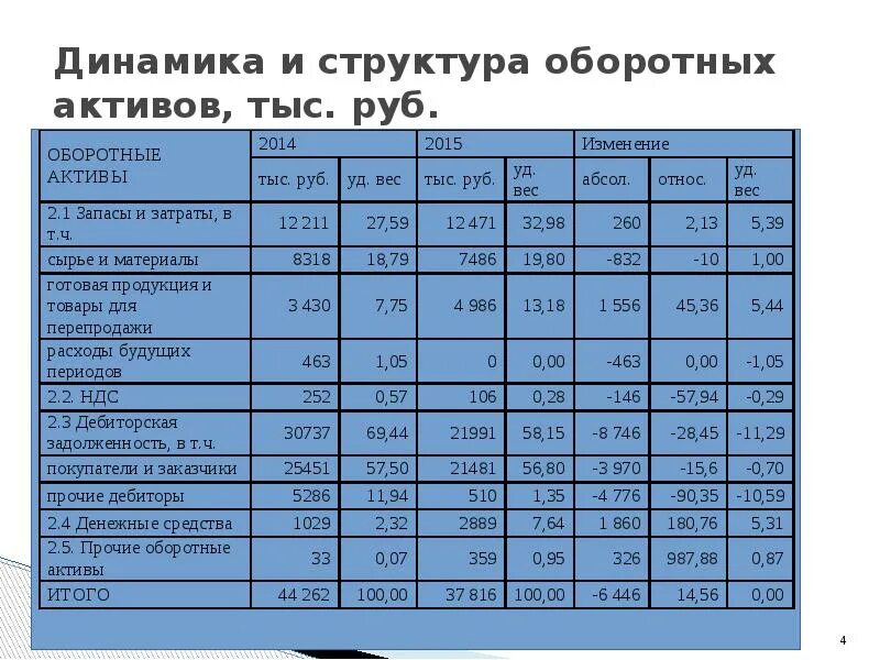 Анализ активов. Таблица анализ состава и структуры оборотных активов предприятия. Структура оборотных активов организации. Состав и структура оборотных средств предприятия таблица. Анализ структуры оборотных активов.