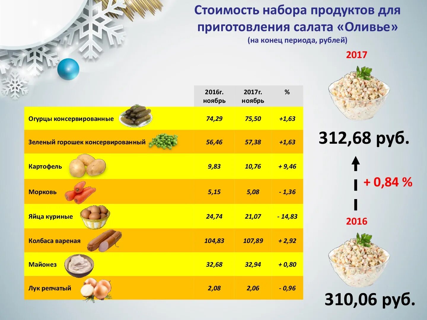 Соотношение продуктов в салате оливье. Сколько салатов на 10 человек. Перечень продуктов оливье. Сколько салатов на 10 человек. Количество продуктов для оливье.