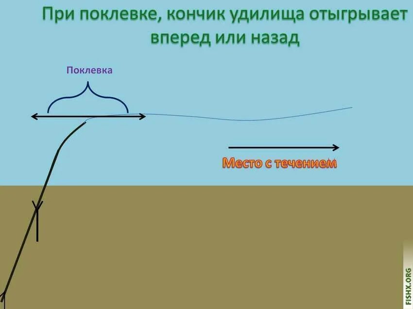 Сколько часов у донка. Донная оснастка для ловли на течении с берега. Донка оснастка с берега на течении. Донная снасть на сома с поплавком. Донная удочка на течении.