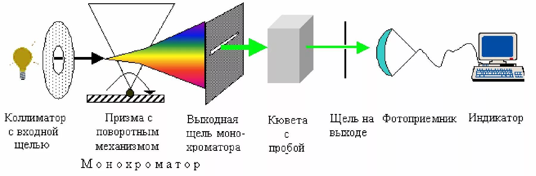 Спектрофотометр принцип работы. Принципиальная схема прибора для спектрофотометрических измерений.. Принципиальная схема однолучевого спектрофотометра.. Спектрофотометрия принципиальная схема прибора. Принципиальная схема спектрофотометра.