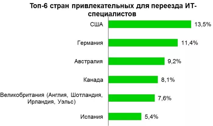 Топ стран для переезда