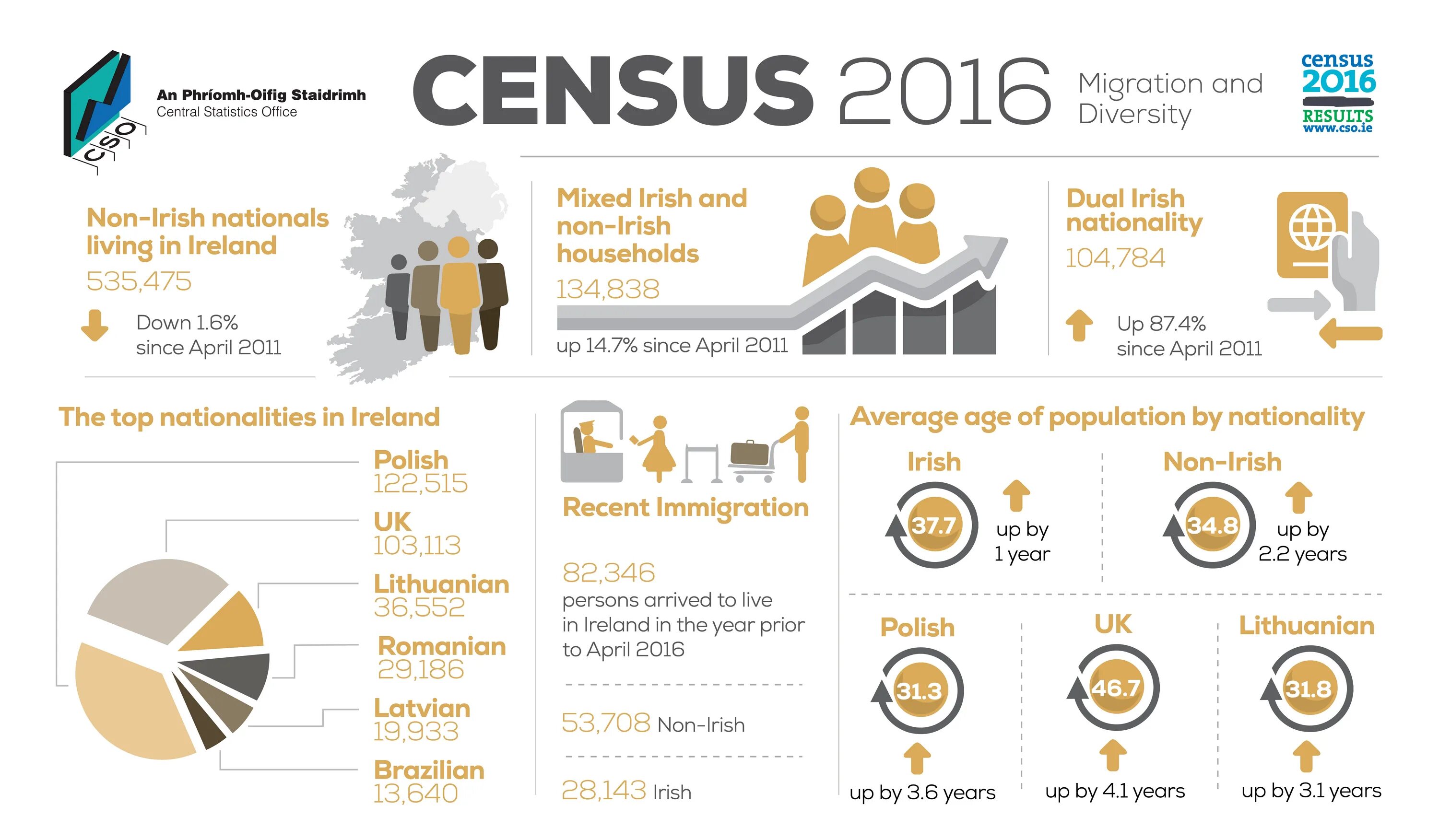 Census. Uk census. census in the united kingdom. ireland population. lithuanian immigration statistics.