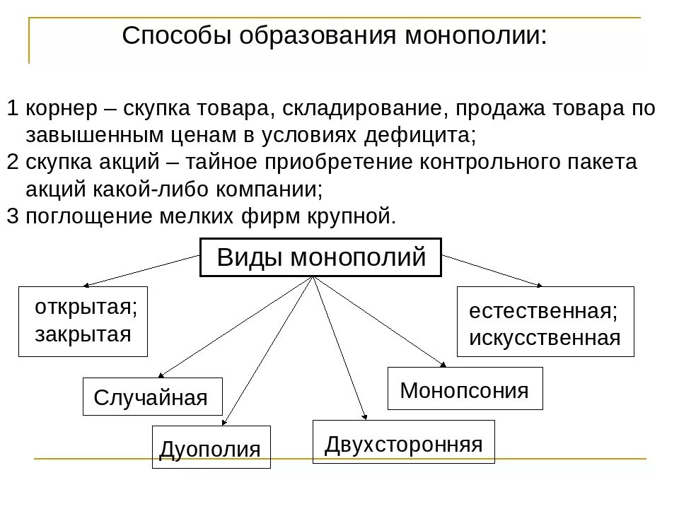 Монопольные формы правления. Способы образования монополий. причины формирования монополий. формы монополии в истории. виды монополии в экономике.