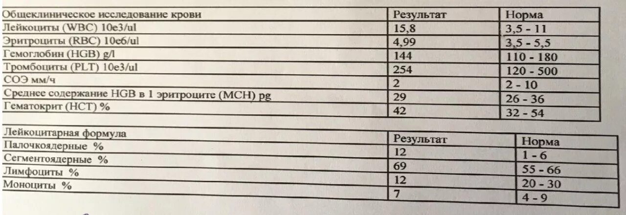 Анализ крови при онкологии показатели. Таблица показателей крови при онкологии. Важные показатели крови при онкологии. Показатели биохимии крови при опухоли. Нормы анализов онкология