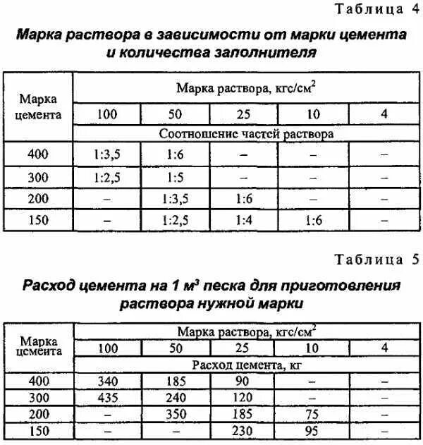 Состав раствора тест. Состав раствора цементного марки 100. Цементно-песчаный раствор м100 состав. Раствор цементный кладочный м100 соотношение. Марка раствора и цемента таблица.