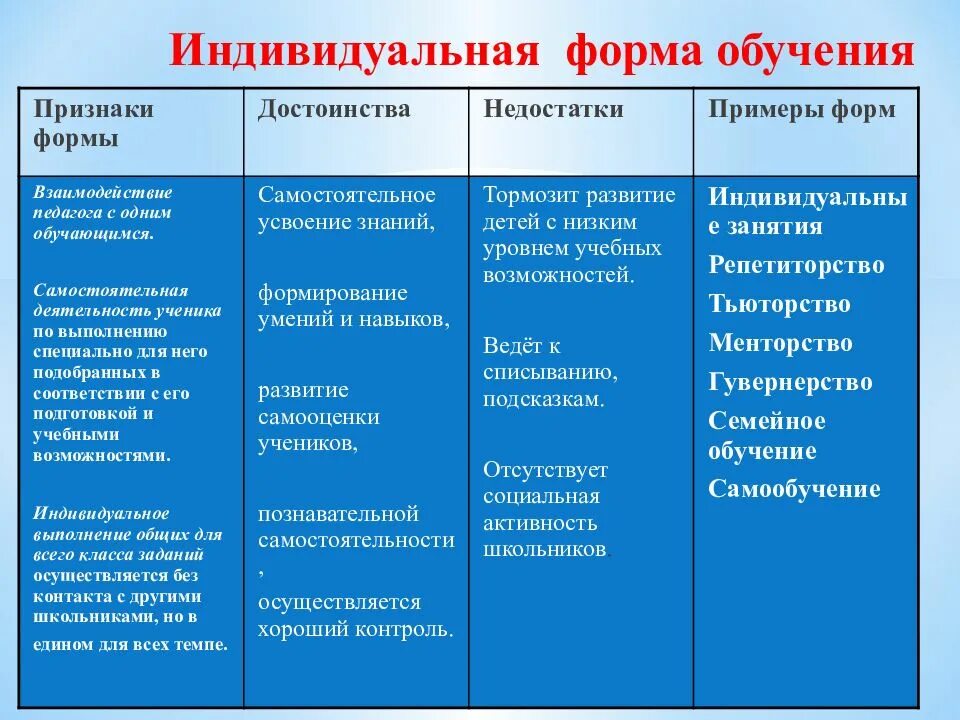 Перечислите формы образования формы обучения. Таблица формы организации обучения,формы обучения. индивидуальная форма организации обучения. перечислите формы организации обучения. фронтальная групповая индивидуальная формы организации обучения.