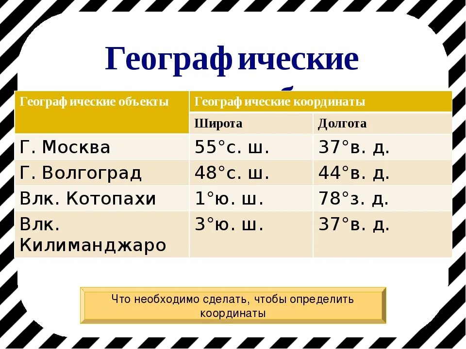 Поиск по координатам широты и долготы. Волгоград координаты широта и долгота. Географическая широта Волгограда. Географические координаты котопосха. ВЛК Котопахи координаты.