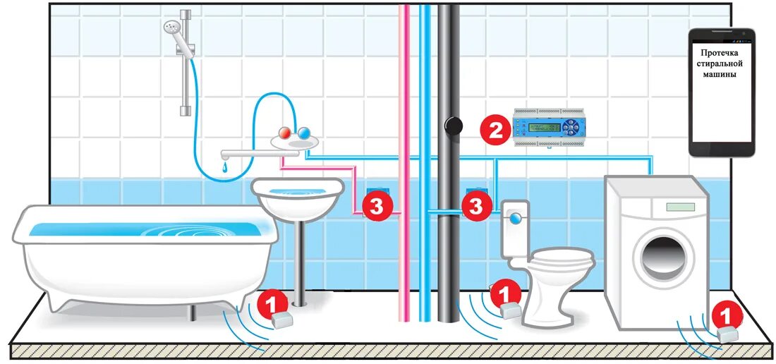 Схема контроля протечки воды. Схема установки датчика протечки воды. Схема монтажа датчиков протечки. Места установки датчиков протечки воды. Протечка воды телефона