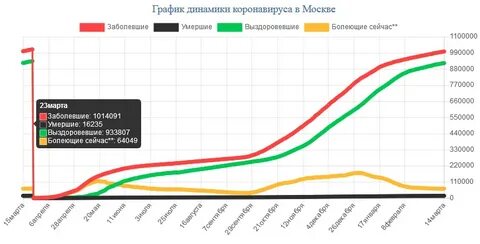 Сколько людей заболеет в москве