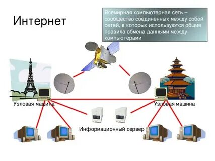 Всемирная компьютерная сеть тест