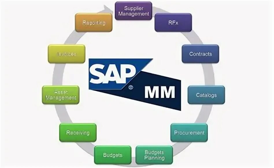 Sap mm logo. Sap mm/sd. Sap mm. Sap mm logo. Sap mm.