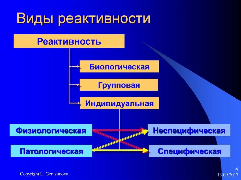 Реактивность патофизиология. Патологическая реактивность патфиз. Индивидуальная реактивность патофизиология. Типы реактивности организма. Резистентность человека