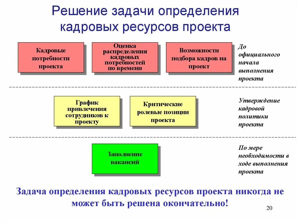 Определение задач управления. Определение ресурсных потребностей проекта. определение ресурсов проекта пример. ресурсная оценка проекта. задачи подбора персонала.