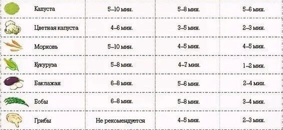 Сколько времени готовятся овощи. Таблица приготовления овощей. Таблица варки овощей. Время варки овощей таблица. Время приготовления овощей таблица.