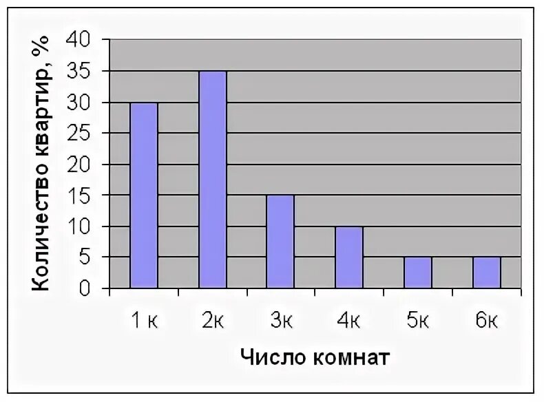 На диаграмме представлены результаты некоторых ребят. На диаграмме представлены результаты некоторых ребят