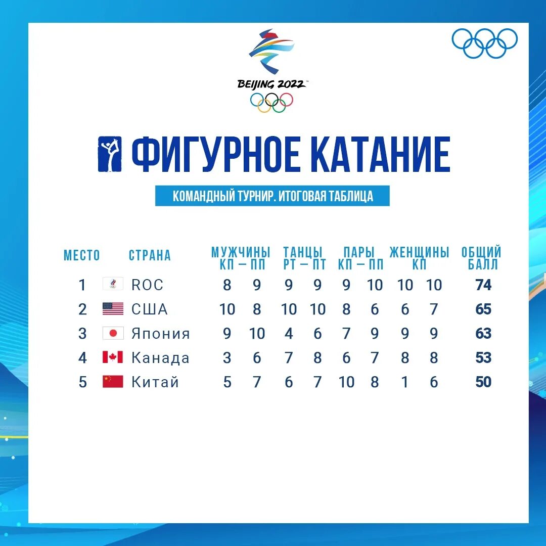 Итоги катания