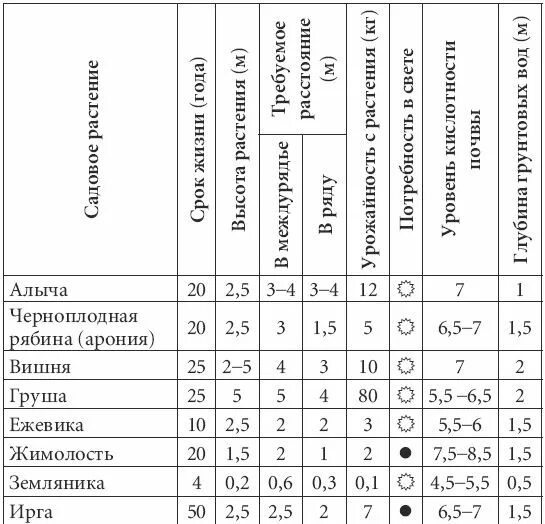 Совместимость деревьев и кустарников в саду таблица. Совместимость плодовых деревьев и кустарников в саду. совместимость кустарников и плодовых деревьев на участке. совместимость при посадке плодовых деревьев и кустарников. совместимость плодовых деревьев и кустарников в саду таблица.