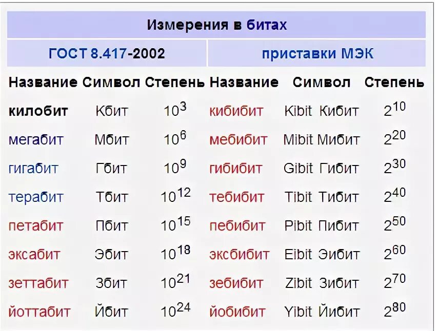 5 гигабайт это сколько мегабайт. Мегабит килобит таблица. Мегабит и мегабайт. Килобайты в мегабайты.