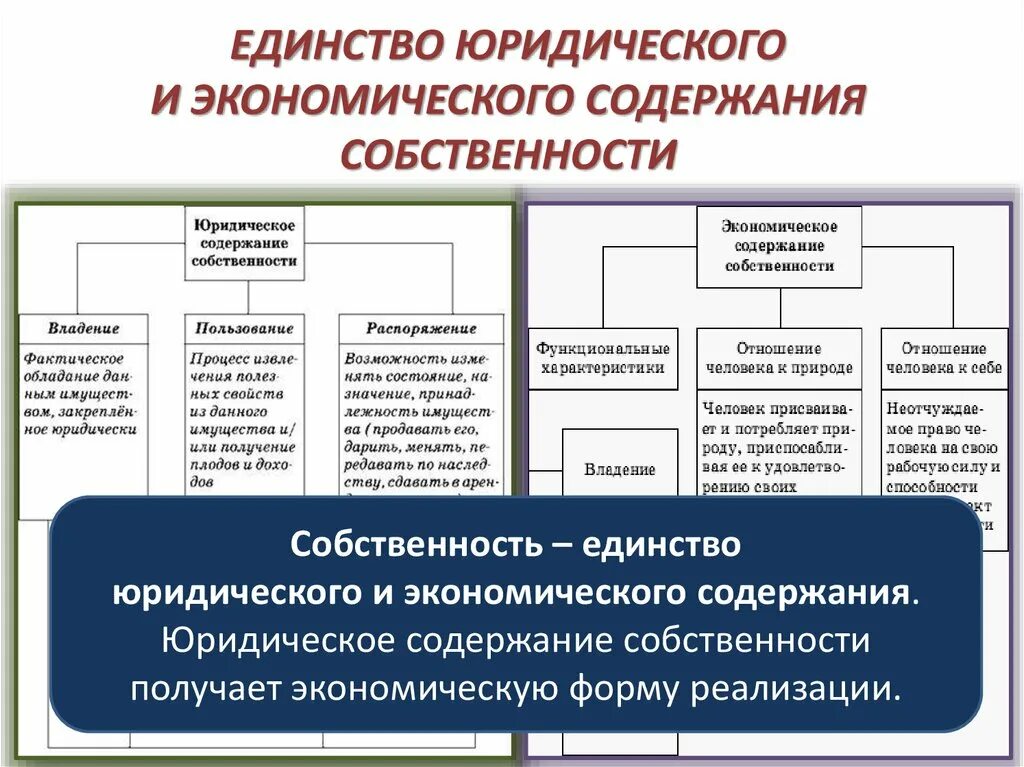 Формы реализации собственности. Экономическое содержание собственности. Экономическое и правовое содержание собственности. Юридическое содержание собственности. Единство юридического и экономического содержания собственности.