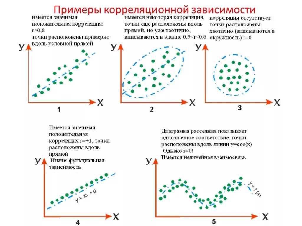 Корреляция значения зависимость. Функциональная зависимость корреляция. вид зависимости корреляции. способы представления корреляционной связи. проектные задания корреляционные зависимости 11 класс.