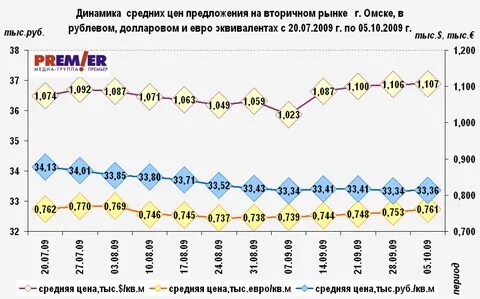 Динамика средней