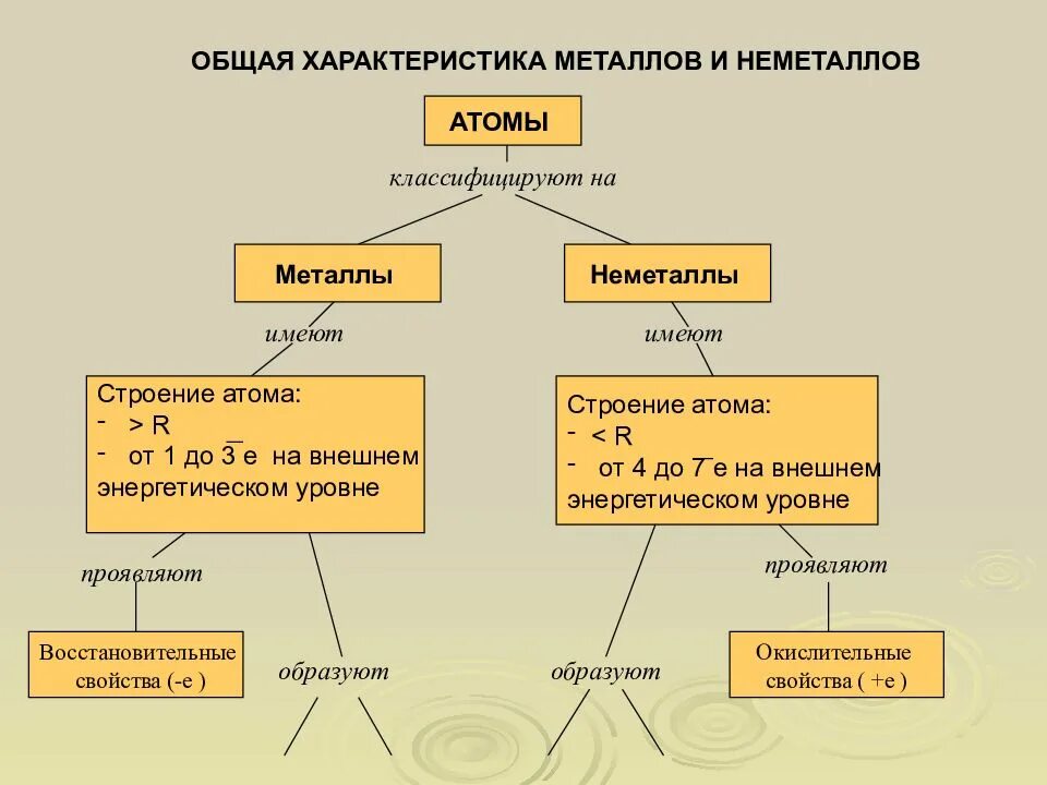 Общая характеристика металлов и неметаллов. Характеристика металлов и неметаллов кратко. Общая характеристика металлов схема. Неметаллы характеристика и свойства.