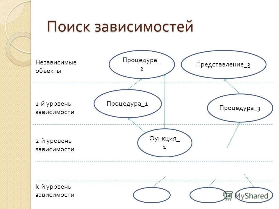 В какой группе методов зависимости. Поиск зависимостей. Схема зависимости. Формирование психологической зависимости схема. Этап поиска зависимости.