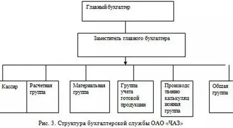 Структура службы главного бухгалтера