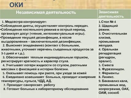 Сестринская помощь при острой