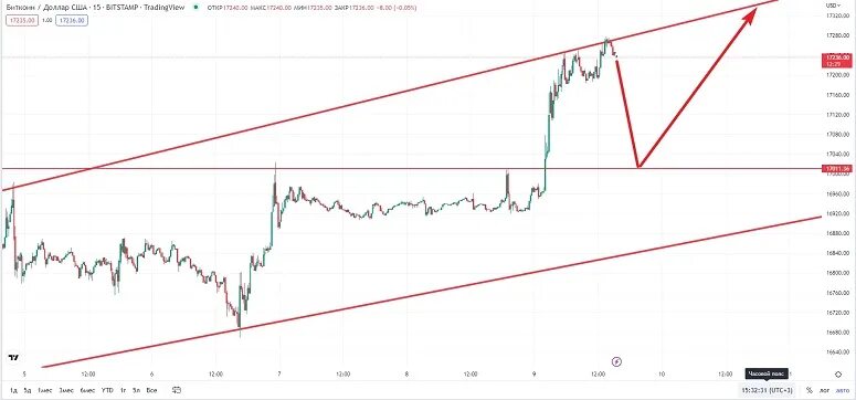 График биткоина 2023. График роста биткоина в 2023 году. Стоимость биткоина по годам. Прогноз курса биткоина на 2023.