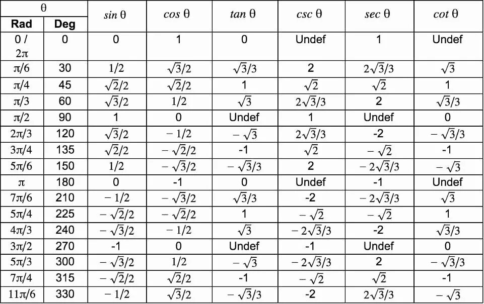Cos таблица. Sin cos tan таблица. Sin cos на окружности. Sin cos таблица значений.