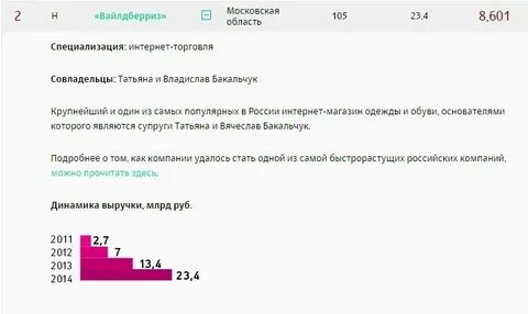 График вайлдберриз москва