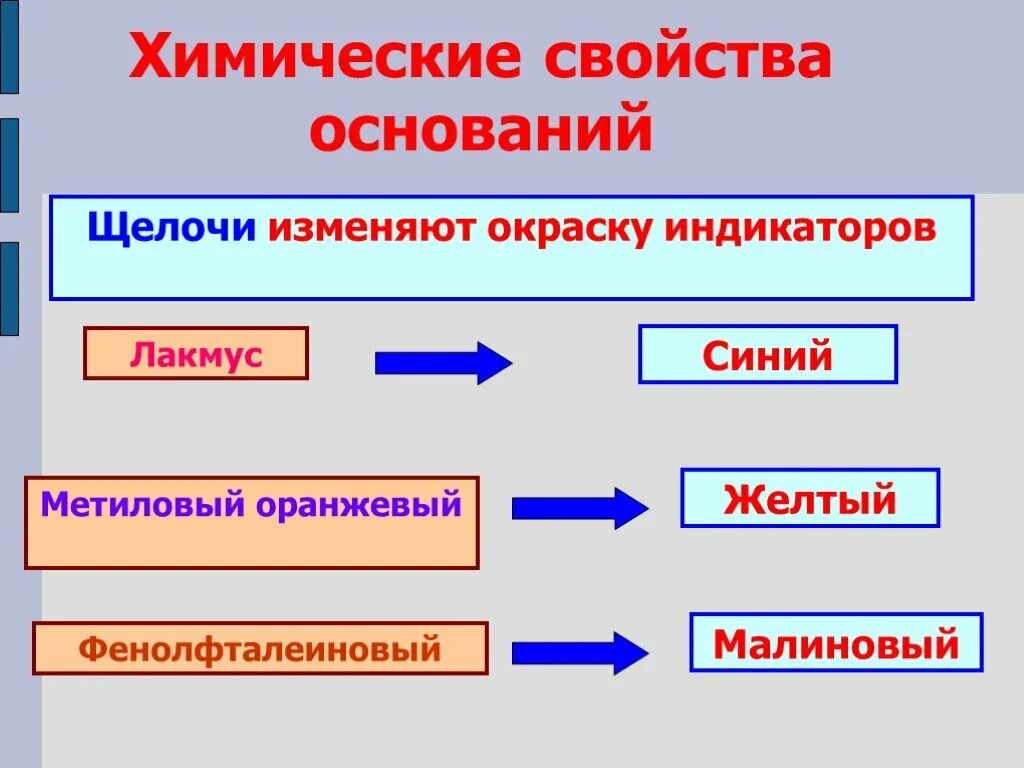 Природные щелочи. Химические свойства изменение окраски. Основания щелочи. Щелочь в быту.