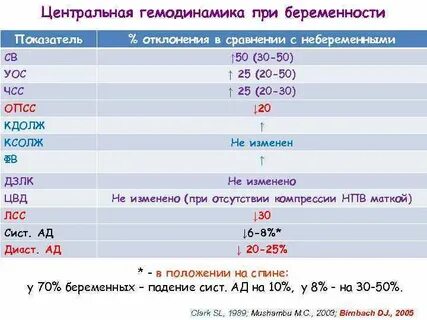 Показатели центральной гемодинамики