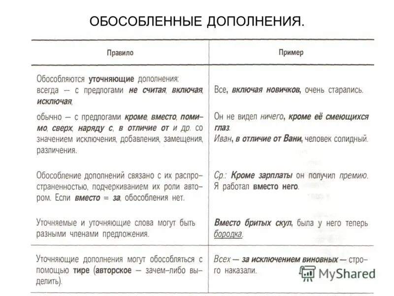 Знаки препинания при обособленных членах предложения дополнения. Обособленные дополнения таблица 8 класс. Обособленные уточняющие дополнения. Обособленное дополнение 11 класс. 6 предложений с обособленными дополнениями