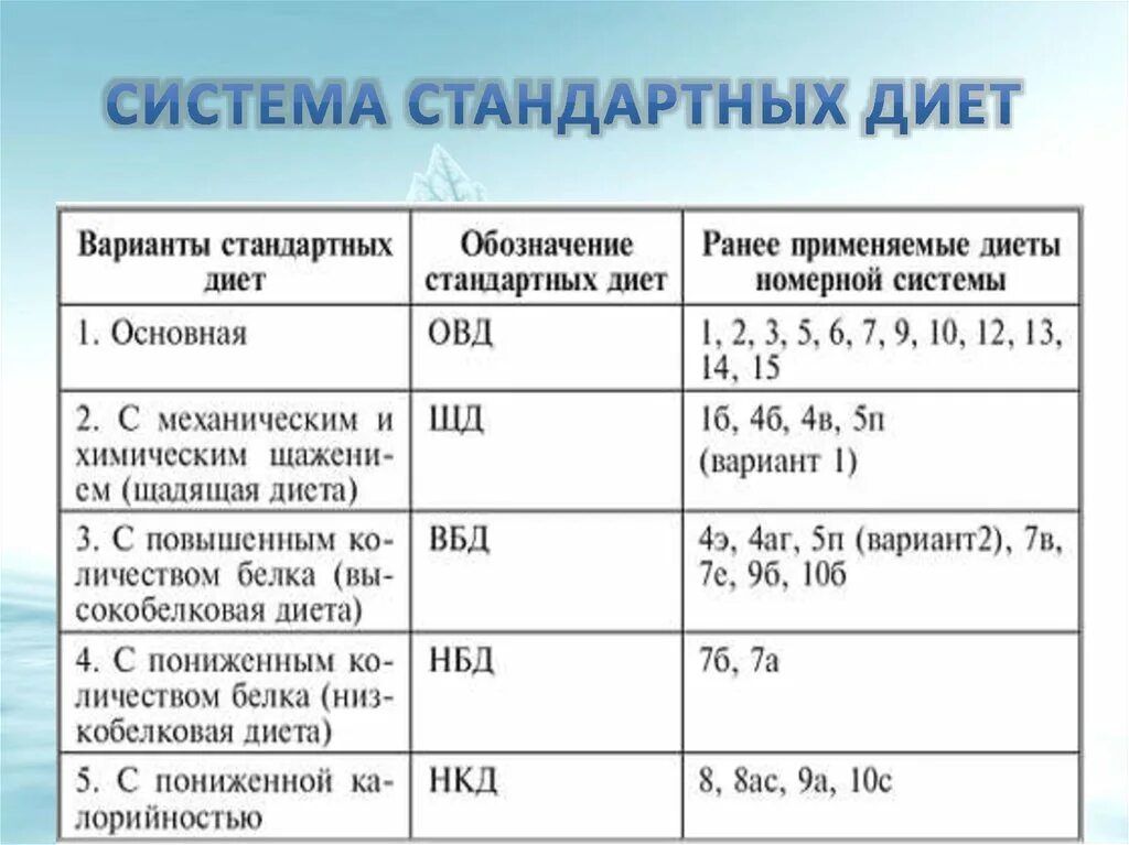 Основная стандартная диета. Номенклатура диет система стандартных диет. Варианты стандартных диет таблица. Пять основных диет лечебного питания. Основной вариант стандартной диеты.