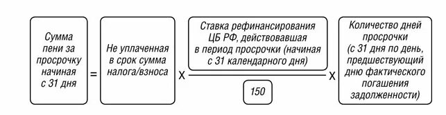 Формула неустойки за просрочку. Формула расчета пени. Калькулятор неустойки по ставке рефинансирования 1/300. Формула вычисления пени по ставке рефинансирования. Калькулятор пеню по ставке рефинансирования