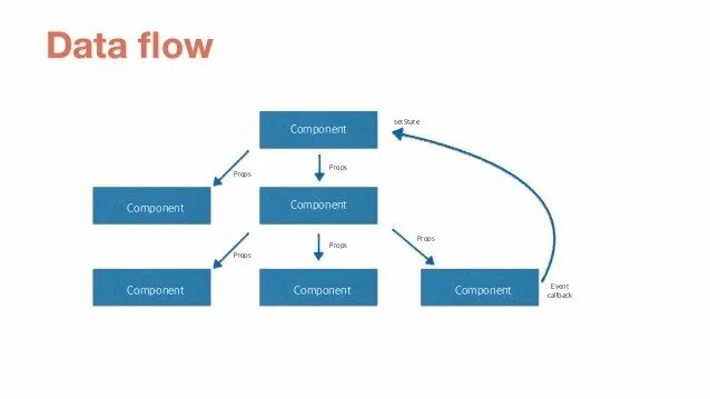 The data flow in. Жизненный цикл компонента js. жизненный цикл react. флоу. react flow.