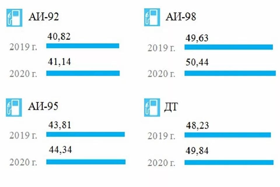 На сколько процентов вырос бензин. Бензин 2020. Стоимость бензина 92 в 2020 году. Сколько стоит ДТ. Сколько стоил бензин в 2020.