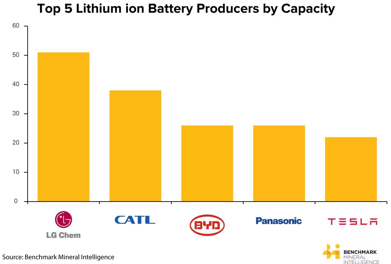 Battery capacity. Global Lithium Production. Ev Battery Producers in Asia.