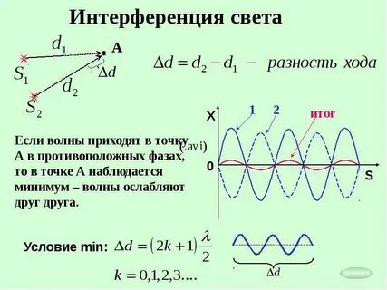 Фаза световой волны