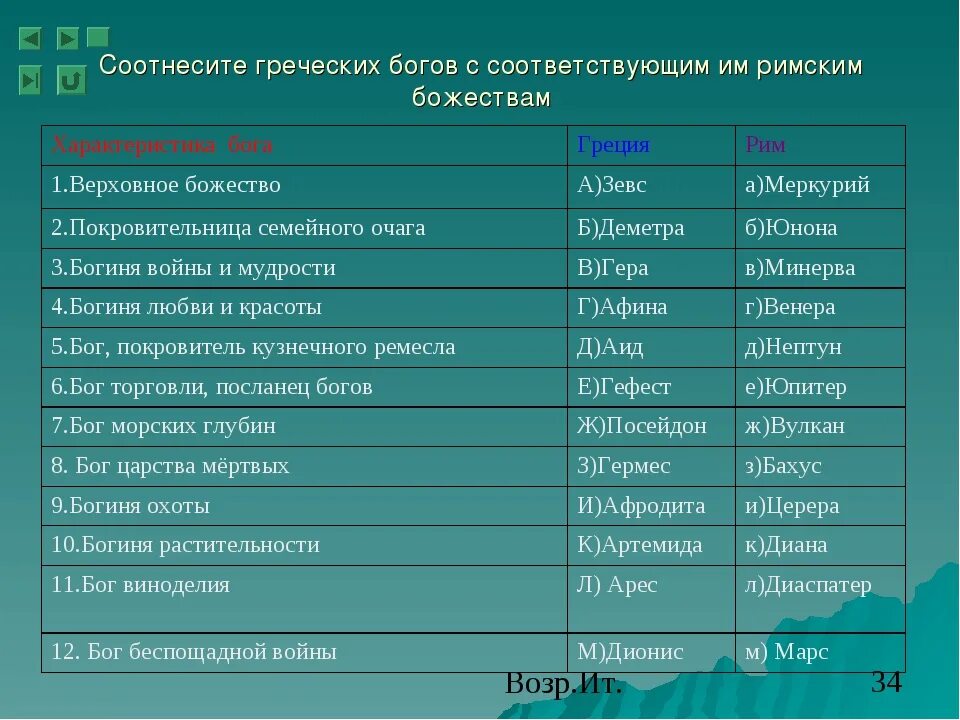 Боги древней Греции и древнего Рима таблица. Имена богов древней Греции. Имена древнегреческих богов. Имена римских богов. Таблица богов древнего рима 5 класс история