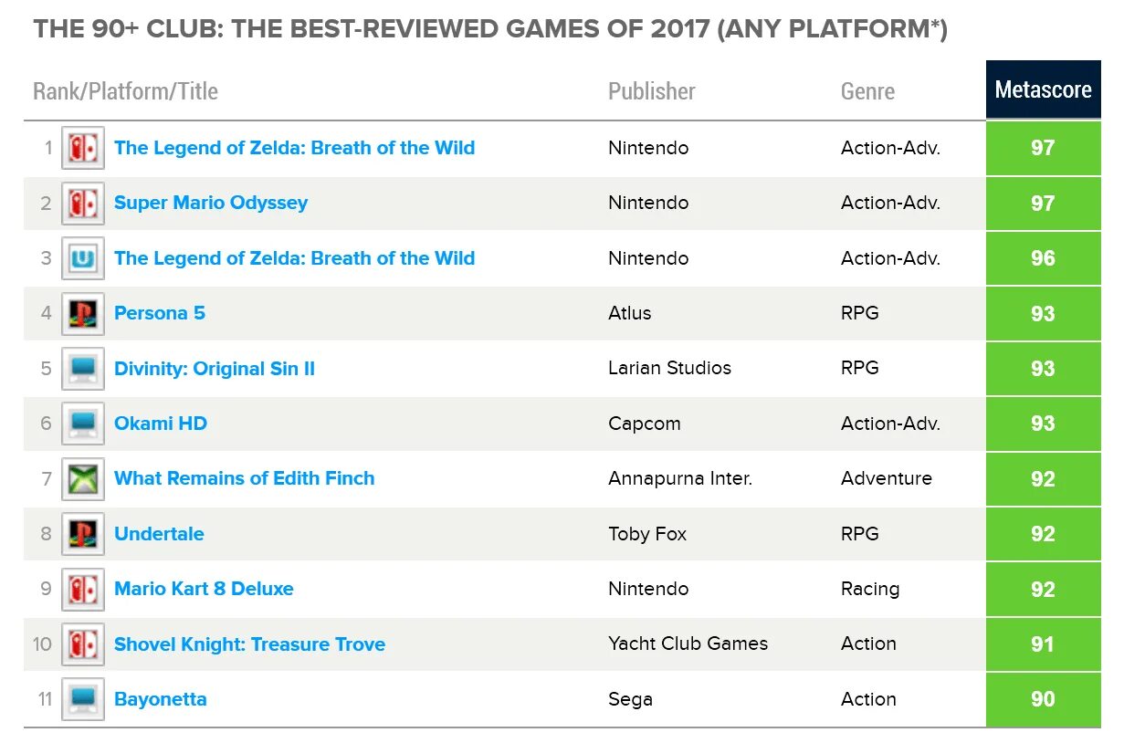 Список игр 2017. Игра с самой высокой оценкой Metacritic. Самые лучшие игры по Metacritic. Metacritic самые высокие оценки игр. Топ популярных игры в 2017.