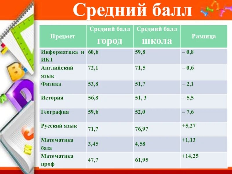 Средний балл оценки 3. Средняя оценка и средний балл. Сетевой город баллы в оценки. Средний балл по предметам в школе.