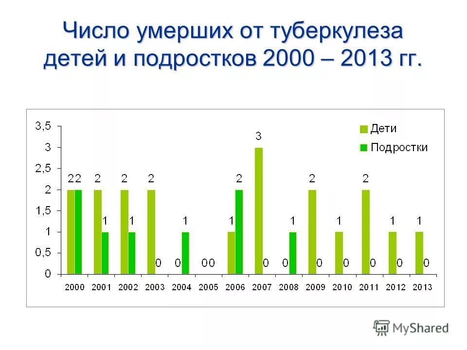 Сколько туберкулеза в россии. Туберкулез смертность. Уровни смертности от туберкулёза. Смерть от туберкулеза статистика. Смертность от туберкулеза в России в 2020.