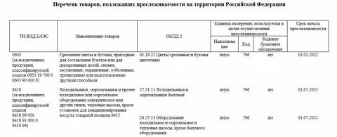 Какие товары прослеживаемые в 2024 году