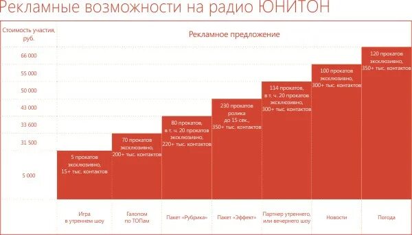 Рекламная служба радио. Телефон рекламной службы. Телефон рекламной службы радио. Стоимость рекламы на радио.