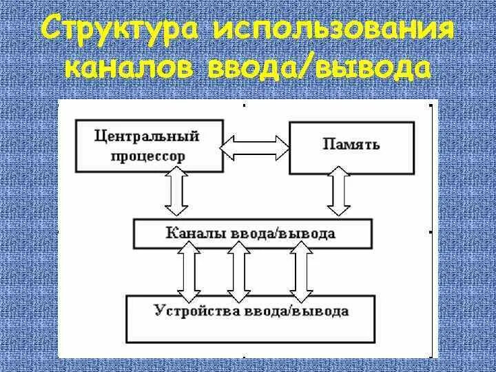 Каналы ввода-вывода. Канала ввода-вывода схема. Схема процессор устройство ввода. Структура канала ввод вывода. Организация работы ввода вывода